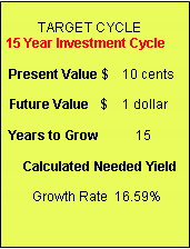 Text Box:                  TARGET CYCLE15 Year Investment Cycle Present Value $    10 cents Future Value   $    1 dollar Years to Grow          15   Calculated Needed Yield Growth Rate  16.59%