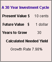 Text Box:              A 30 Year Investment Cycle Present Value $     10 cents Future Value   $      1 dollar Years to Grow          30   Calculated Needed Yield Growth Rate 7.98%